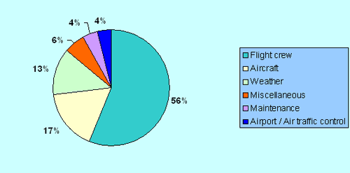 Root Causes of Accidents