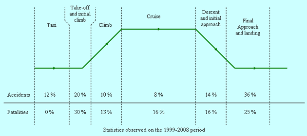 When do accidents occur?