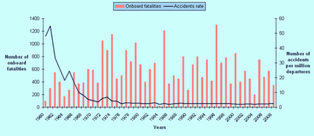 Accidents and Fatalities