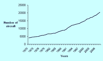 Number of aircraft in operation