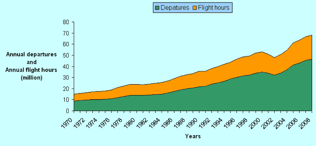 Air Traffic Growth