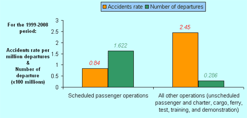 Scheduled passenger operations and other kind of operations