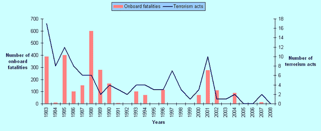 Terrorism in Aviation
